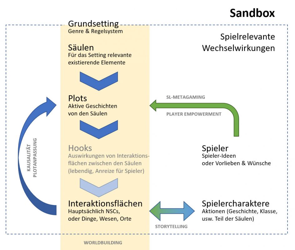 Sandbox Modell