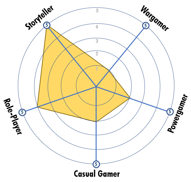 Netzdiagramm-Spielertypen